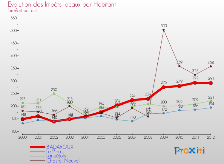 Evolution et montant des impôts locaux par Habitant pour BADAROUX et les communes proches Comparaison des impôts locaux par habitant pour BADAROUX et les communes voisines