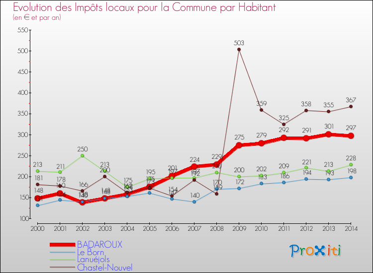 Comparaison des impôts locaux par habitant pour BADAROUX et les communes voisines de 2000 à 2014