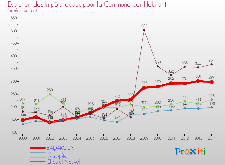 Evolution et montant des impôts locaux par Habitant pour BADAROUX et les communes proches de 2000 à 2014 Comparaison des impôts locaux par habitant pour BADAROUX et les communes voisines de 2000 à 2014