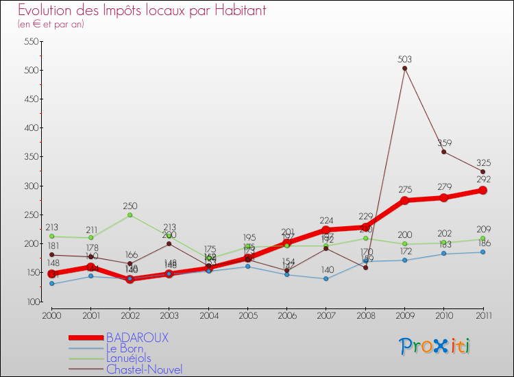 Evolution et montant des impôts locaux par Habitant pour BADAROUX et les communes proches Comparaison des impôts locaux par habitant pour BADAROUX et les communes voisines