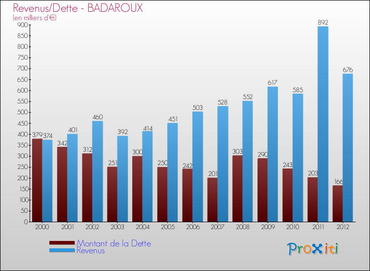 Evolution comparée de la dette et des revenus pour la commune de BADAROUX de 2000 à 2012 Comparaison de la dette et des revenus pour BADAROUX de 2000 à 2012