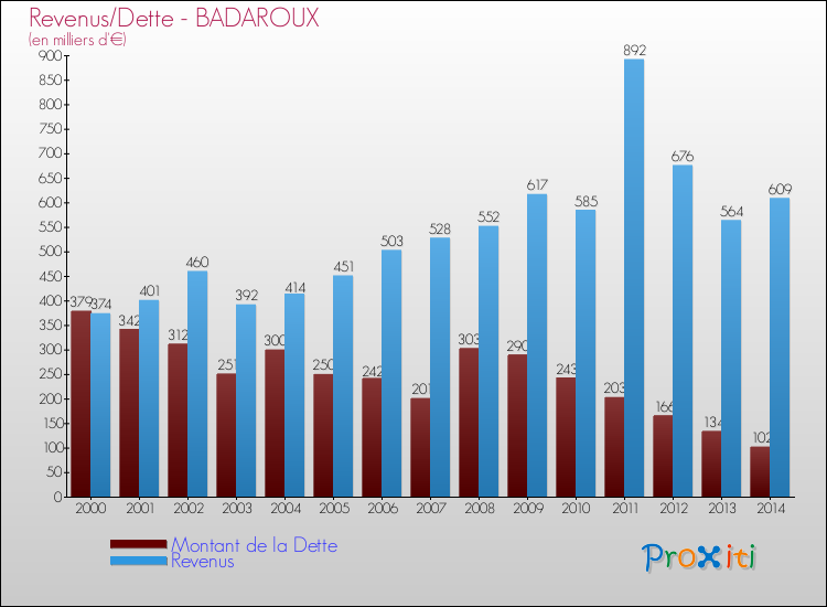 Evolution comparée de la dette et des revenus pour la commune de BADAROUX de 2000 à 2014 Comparaison de la dette et des revenus pour BADAROUX de 2000 à 2014