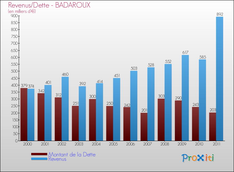 Evolution comparée de la dette et des revenus pour la commune de BADAROUX de 2000 à 2011 Comparaison de la dette et des revenus pour BADAROUX de 2000 à 2011