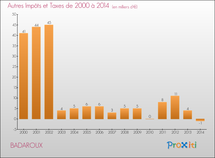 Evolution du montant des autres Impôts et Taxes pour BADAROUX de 2000 à 2014