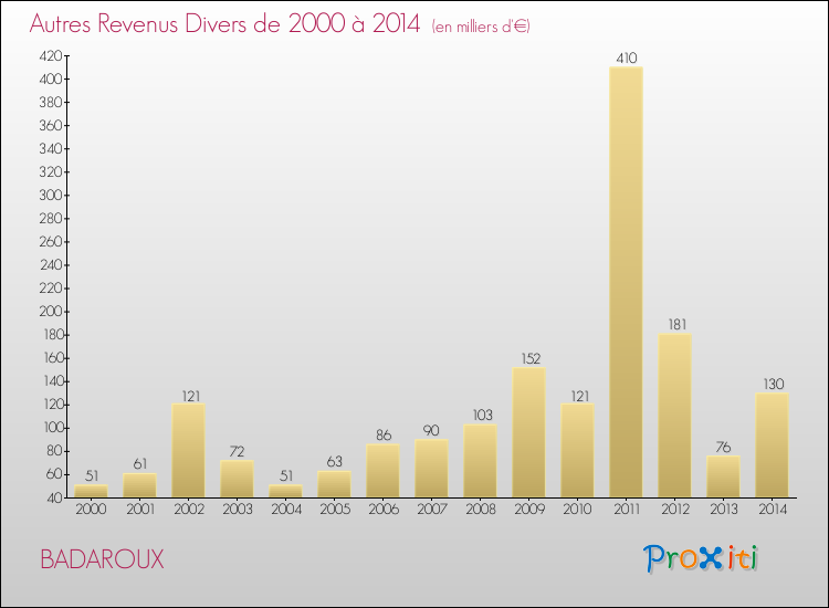 Evolution du montant des autres Revenus Divers pour BADAROUX de 2000 à 2014
