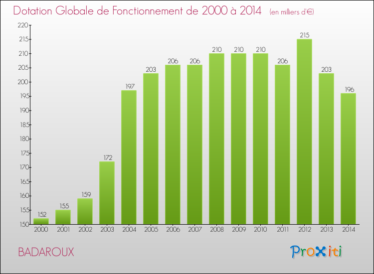 Evolution du montant de la Dotation Globale de Fonctionnement pour BADAROUX de 2000 à 2014