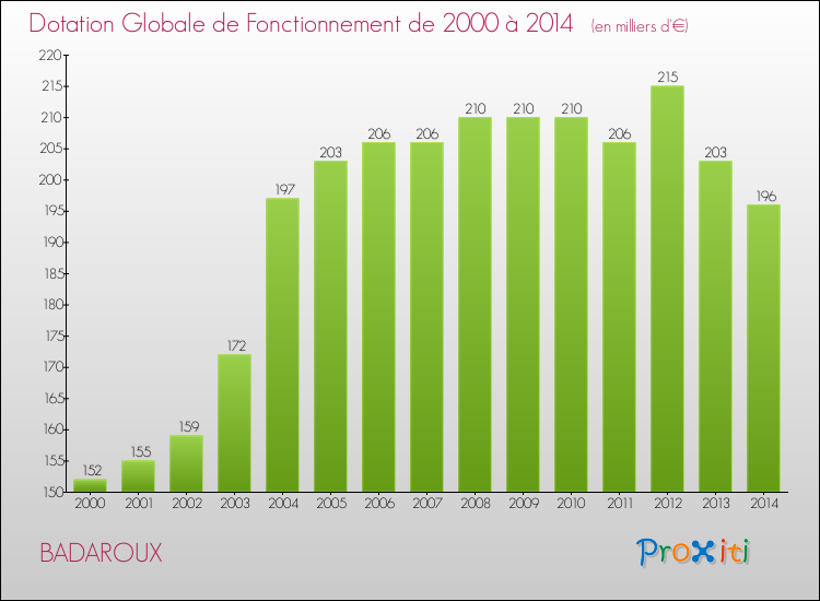 Evolution du montant de la Dotation Globale de Fonctionnement pour la commune de BADAROUX de 2000 à 2014 Evolution du montant de la Dotation Globale de Fonctionnement pour BADAROUX de 2000 à 2014