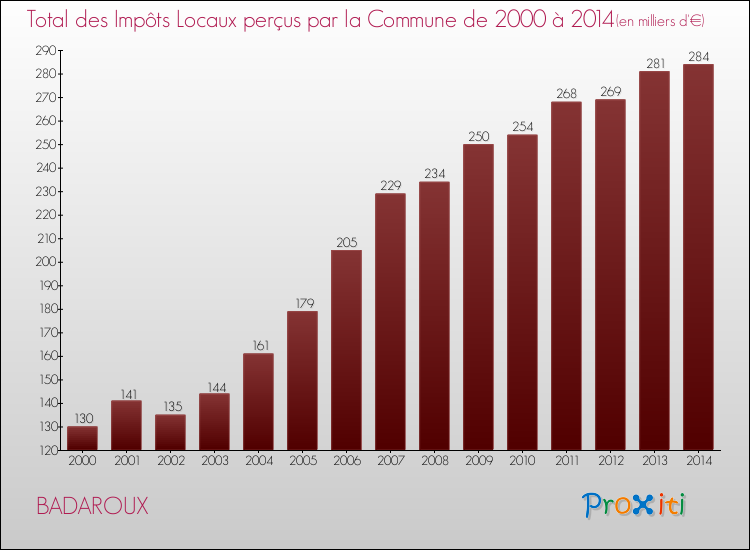 Evolution des Impôts Locaux pour la commune de BADAROUX de 2000 à 2014 Evolution des Impôts Locaux pour BADAROUX de 2000 à 2014