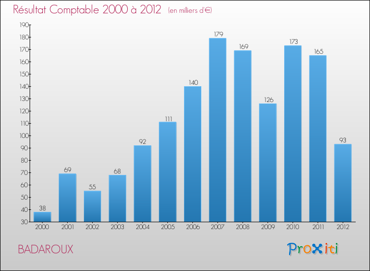 Evolution du résultat comptable pour la commune de BADAROUX de 2000 à 2012 Evolution du résultat comptable pour BADAROUX de 2000 à 2012