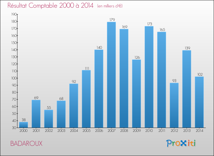 Evolution du résultat comptable pour BADAROUX de 2000 à 2014