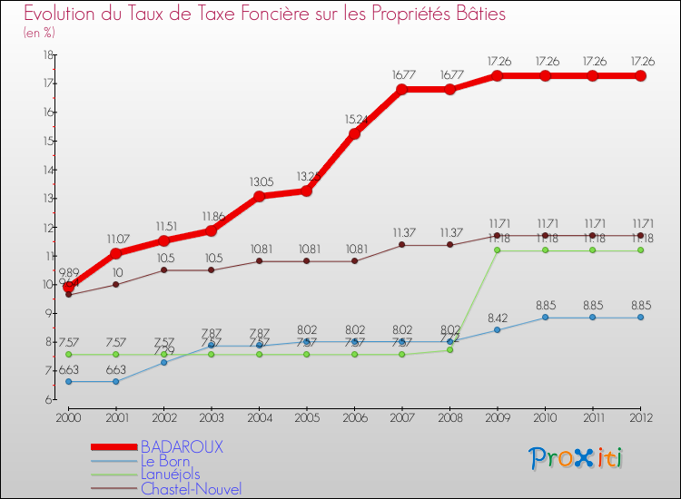 Evolution du taux de la taxe foncière sur le bati pour BADAROUX et les communes proches de 2000 à 2012 Comparaison des taux de taxe foncière sur le bati pour BADAROUX et les communes voisines de 2000 à 2012