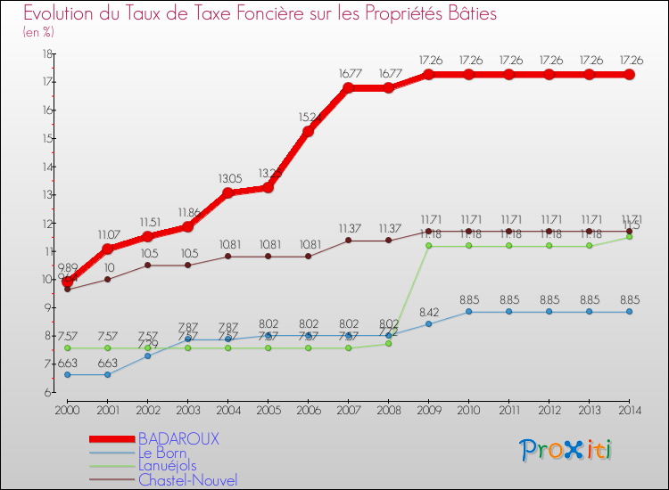 Evolution du taux de la taxe foncière sur le bati pour BADAROUX et les communes proches de 2000 à 2014 Comparaison des taux de taxe foncière sur le bati pour BADAROUX et les communes voisines de 2000 à 2014