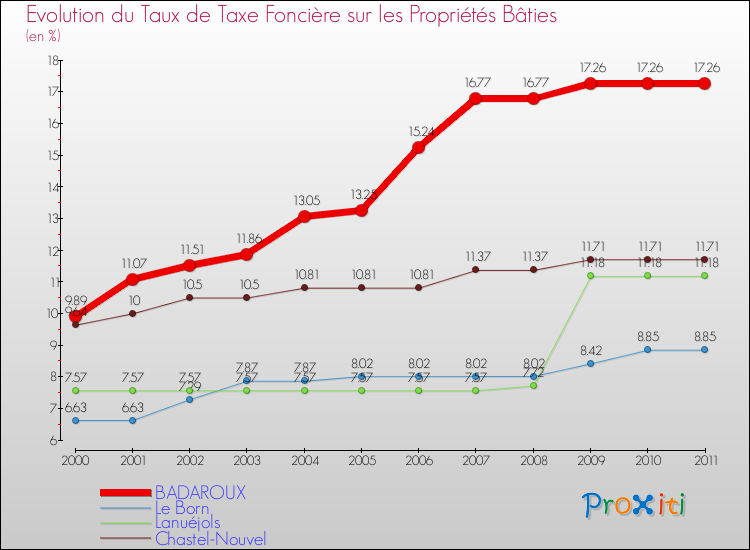 Evolution du taux de la taxe foncière sur le bati pour BADAROUX et les communes proches Comparaison des taux de taxe foncière sur le bati pour BADAROUX et les communes voisines