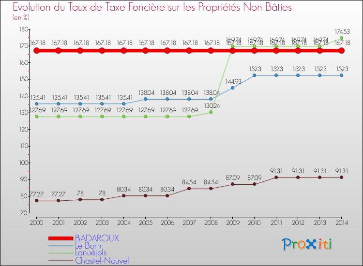 Evolution du taux de la taxe foncière sur les immeubles et terrains non batis pour BADAROUX et les communes proches de 2000 à 2014 Comparaison des taux de la taxe foncière sur les immeubles et terrains non batis pour BADAROUX et les communes voisines de 2000 à 2014