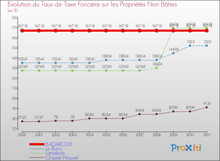 Evolution du taux de la taxe foncière sur les immeubles et terrains non batis pour BADAROUX et les communes proches Comparaison des taux de la taxe foncière sur les immeubles et terrains non batis pour BADAROUX et les communes voisines