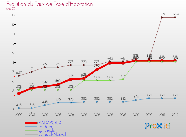 Evolution du taux de la taxe d'habitation pour BADAROUX et les communes proches Comparaison des taux de la taxe d'habitation pour BADAROUX et les communes voisines