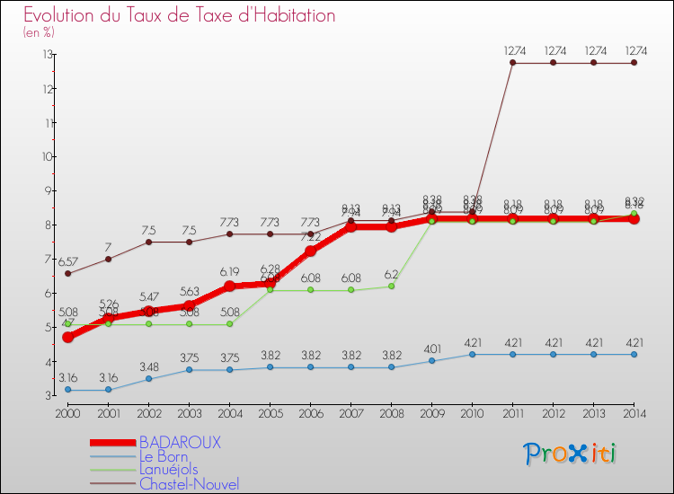 Evolution du taux de la taxe d'habitation pour BADAROUX et les communes proches de 2000 à 2014 Comparaison des taux de la taxe d'habitation pour BADAROUX et les communes voisines de 2000 à 2014