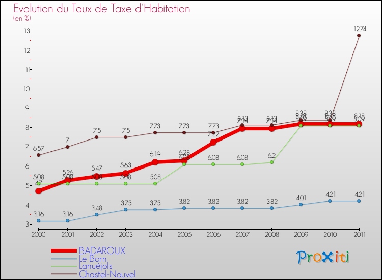 Evolution du taux de la taxe d'habitation pour BADAROUX et les communes proches Comparaison des taux de la taxe d'habitation pour BADAROUX et les communes voisines