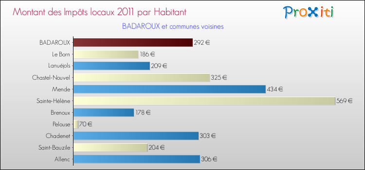 Montant des impôts locaux par Habitant pour BADAROUX et les communes proches Comparaison des impôts locaux par habitant pour BADAROUX et les communes voisines