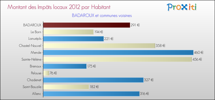 Montant des impôts locaux par Habitant pour BADAROUX et les communes proches Comparaison des impôts locaux par habitant pour BADAROUX et les communes voisines