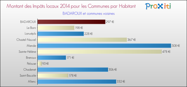 Comparaison des impôts locaux par habitant pour BADAROUX et les communes voisines en 2014