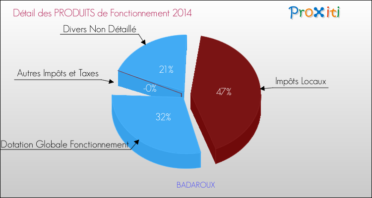Budget de Fonctionnement 2014 pour la commune de BADAROUX
