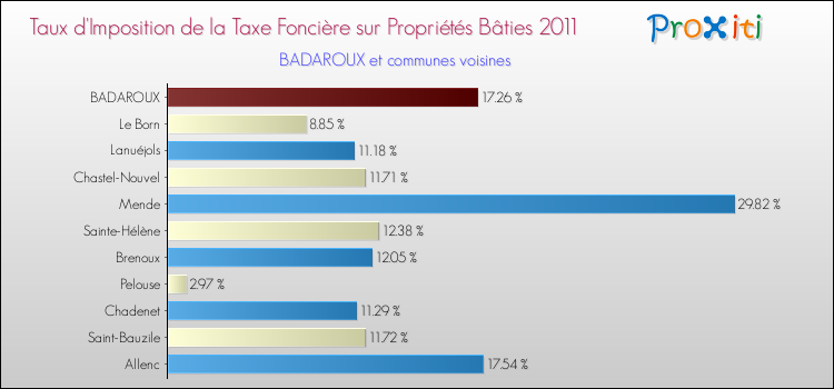 Taux d'imposition de la taxe foncière sur le bati 2011 pour BADAROUX et les communes proches Comparaison des taux d'imposition de la taxe foncière sur le bati 2011 pour BADAROUX et les communes voisines