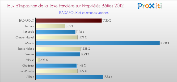 Taux d'imposition de la taxe foncière sur le bati 2012 pour BADAROUX et les communes proches Comparaison des taux d'imposition de la taxe foncière sur le bati 2012 pour BADAROUX et les communes voisines