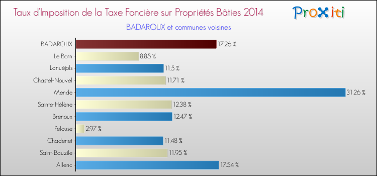 Comparaison des taux d'imposition de la taxe foncière sur le bati 2014 pour BADAROUX et les communes voisines