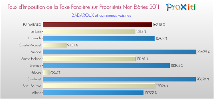Taux d'imposition de la taxe foncière sur les immeubles et terrains non batis 2011 pour BADAROUX et les communes proches Comparaison des taux d'imposition de la taxe foncière sur les immeubles et terrains non batis 2011 pour BADAROUX et les communes voisines