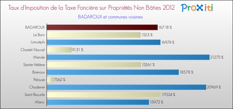 Taux d'imposition de la taxe foncière sur les immeubles et terrains non batis 2012 pour BADAROUX et les communes proches Comparaison des taux d'imposition de la taxe foncière sur les immeubles et terrains non batis 2012 pour BADAROUX et les communes voisines