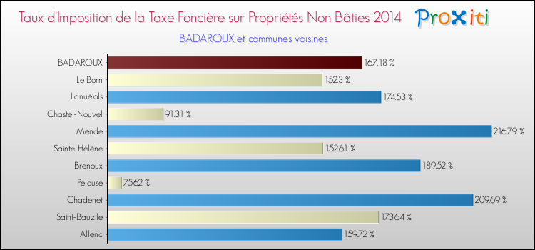 Taux d'imposition de la taxe foncière sur les immeubles et terrains non batis 2014 pour BADAROUX et les communes proches Comparaison des taux d'imposition de la taxe foncière sur les immeubles et terrains non batis 2014 pour BADAROUX et les communes voisines
