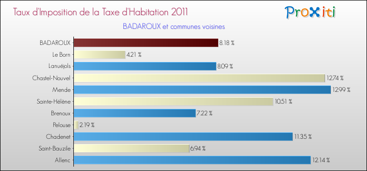Taux d'imposition de la taxe d'habitation 2011 pour BADAROUX et les communes proches Comparaison des taux d'imposition de la taxe d'habitation 2011 pour BADAROUX et les communes voisines