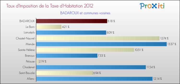 Taux d'imposition de la taxe d'habitation 2012 pour BADAROUX et les communes proches Comparaison des taux d'imposition de la taxe d'habitation 2012 pour BADAROUX et les communes voisines