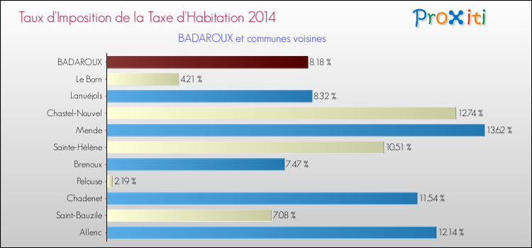 Taux d'imposition de la taxe d'habitation 2014 pour BADAROUX et les communes proches Comparaison des taux d'imposition de la taxe d'habitation 2014 pour BADAROUX et les communes voisines