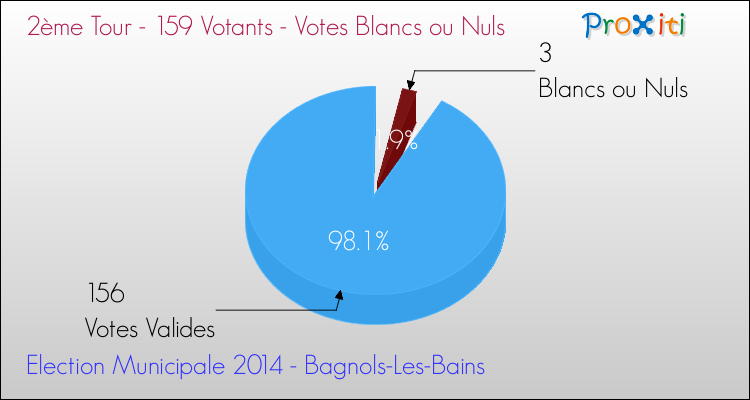 Elections Municipales 2014 - Votes blancs ou nuls au 2ème Tour pour la commune de Bagnols-Les-Bains