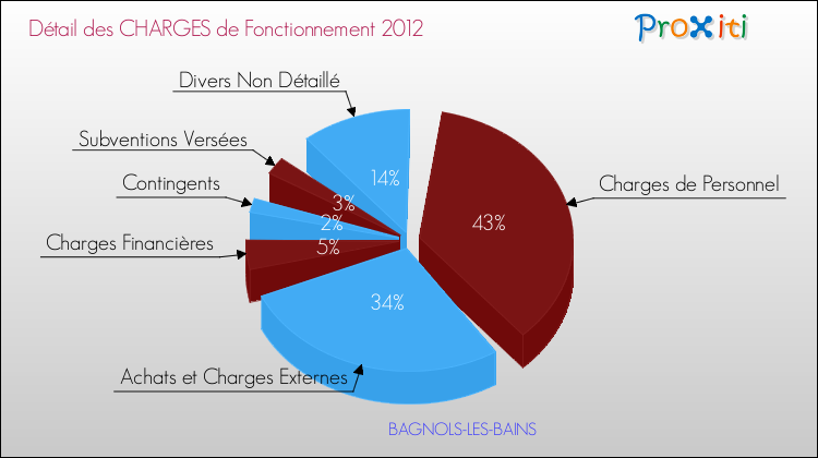 Décomposition des Charges de Fonctionnement 2012 de la commune de BAGNOLS-LES-BAINS Charges de Fonctionnement 2012 pour la commune de BAGNOLS-LES-BAINS