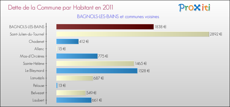 Dette par habitant de la commune en 2011 pour BAGNOLS-LES-BAINS et les communes proches Comparaison de la dette par habitant de la commune en 2011 pour BAGNOLS-LES-BAINS et les communes voisines