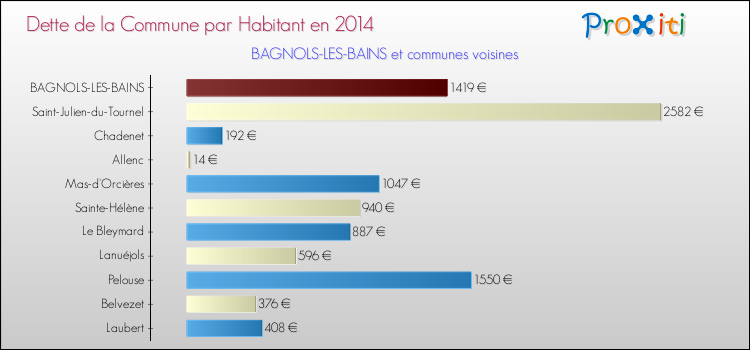 Comparaison de la dette par habitant de la commune en 2014 pour BAGNOLS-LES-BAINS et les communes voisines