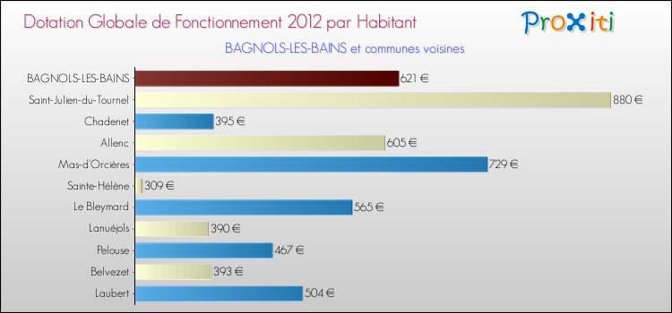 Montant des dotations globales de fonctionnement DGF par Habitant pour BAGNOLS-LES-BAINS et les communes proches Comparaison des des dotations globales de fonctionnement DGF par habitant pour BAGNOLS-LES-BAINS et les communes voisines