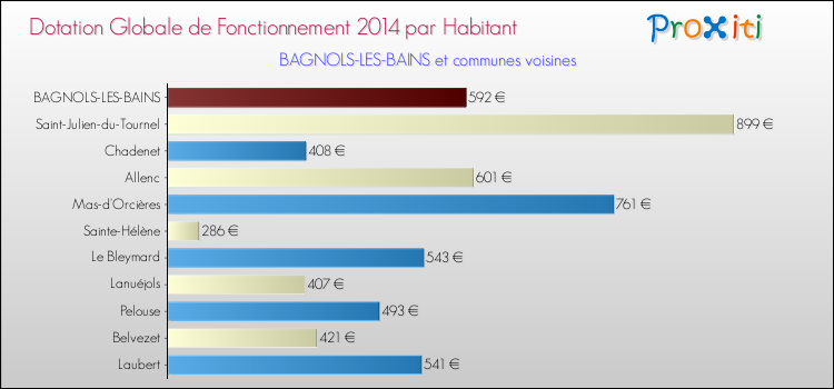 Montant des dotations globales de fonctionnement DGF par Habitant pour BAGNOLS-LES-BAINS et les communes proches en 2014. Comparaison des des dotations globales de fonctionnement DGF par habitant pour BAGNOLS-LES-BAINS et les communes voisines en 2014.