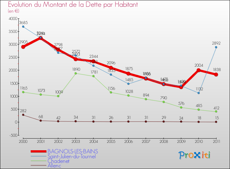 Evolution de la dette par habitant pour la commune de BAGNOLS-LES-BAINS et les communes proches Comparaison de la dette par habitant pour BAGNOLS-LES-BAINS et les communes voisines