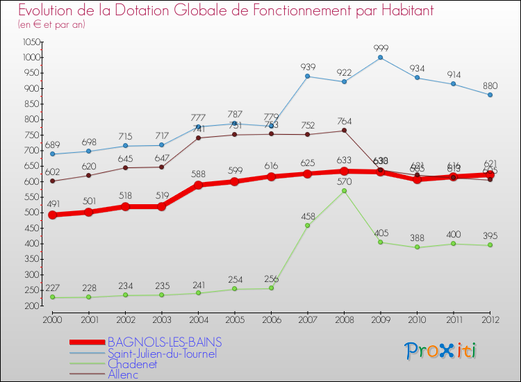 Evolution et montant de la dotation globale de fonctionnement par Habitant pour BAGNOLS-LES-BAINS et les communes proches Comparaison des dotations globales de fonctionnement par habitant pour BAGNOLS-LES-BAINS et les communes voisines