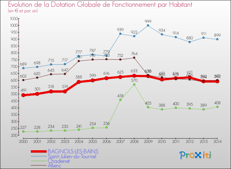 Evolution et montant de la dotation globale de fonctionnement par Habitant pour BAGNOLS-LES-BAINS et les communes proches de 2000 à 2014. Comparaison des dotations globales de fonctionnement par habitant pour BAGNOLS-LES-BAINS et les communes voisines de 2000 à 2014.
