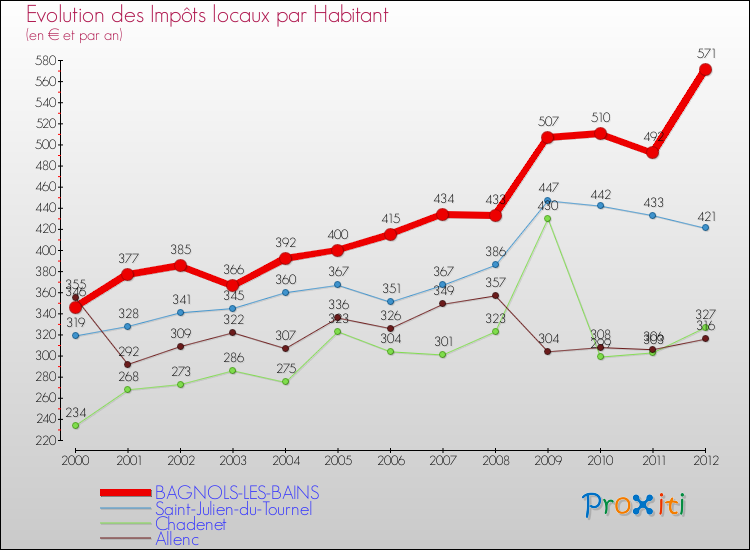 Evolution et montant des impôts locaux par Habitant pour BAGNOLS-LES-BAINS et les communes proches Comparaison des impôts locaux par habitant pour BAGNOLS-LES-BAINS et les communes voisines
