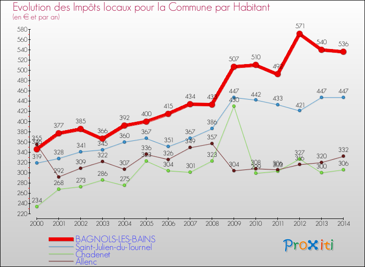 Comparaison des impôts locaux par habitant pour BAGNOLS-LES-BAINS et les communes voisines de 2000 à 2014