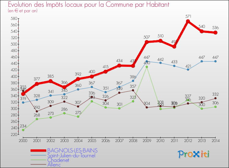 Evolution et montant des impôts locaux par Habitant pour BAGNOLS-LES-BAINS et les communes proches de 2000 à 2014 Comparaison des impôts locaux par habitant pour BAGNOLS-LES-BAINS et les communes voisines de 2000 à 2014
