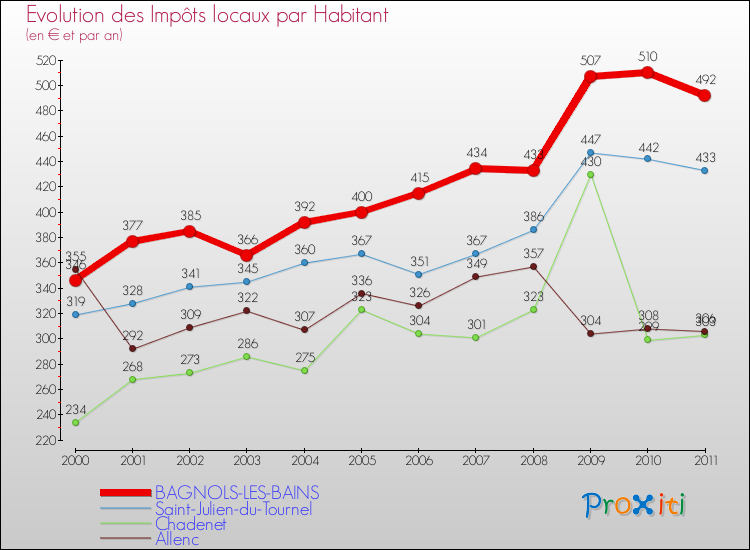 Evolution et montant des impôts locaux par Habitant pour BAGNOLS-LES-BAINS et les communes proches Comparaison des impôts locaux par habitant pour BAGNOLS-LES-BAINS et les communes voisines