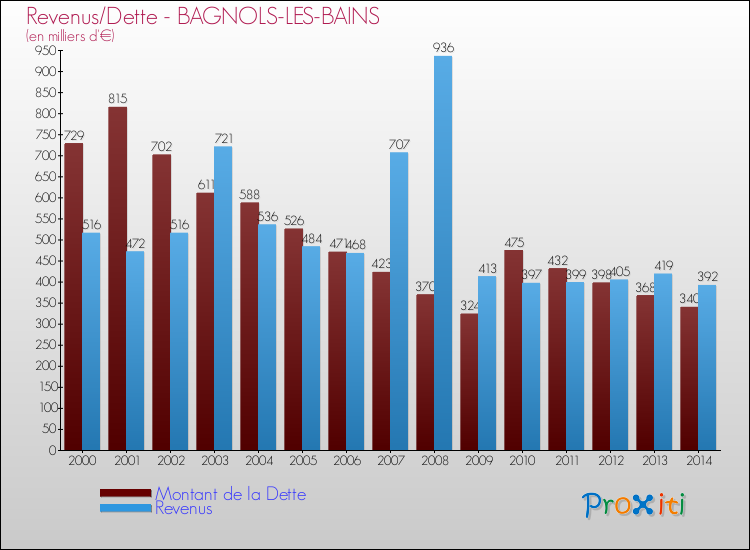 Comparaison de la dette et des revenus pour BAGNOLS-LES-BAINS de 2000 à 2014