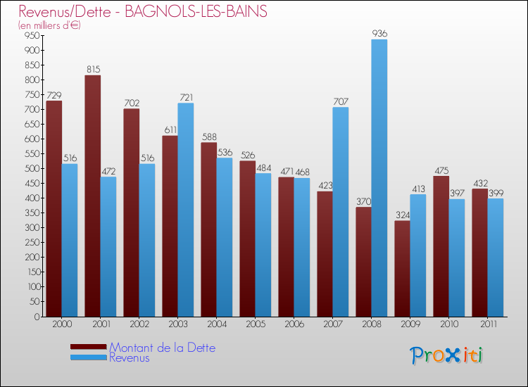 Evolution comparée de la dette et des revenus pour la commune de BAGNOLS-LES-BAINS de 2000 à 2011 Comparaison de la dette et des revenus pour BAGNOLS-LES-BAINS de 2000 à 2011